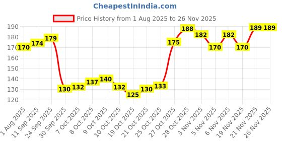 flipkart.com the man company Deodorant For Men - Privilege Legend | Deodorant Spray - For Men the man company Price History Graph from 1 Aug 2025 to 25 Nov 2025