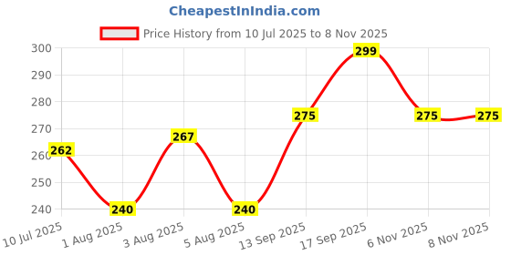 flipkart.com yardley london Deodorant For Women Lace and Red Rose Combo 150ml (Pack of 2) Deodorant Spray - For Women yardley london Price History Graph from 10 Jul 2025 to 6 Nov 2025