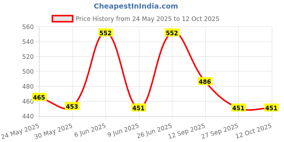 flipkart.com lady speed stick Deodorant, Invisible Dry, Wild Freesia 2.3oz Deodorant Stick - For Women lady speed stick Price History Graph from 24 May 2025 to 12 Oct 2025