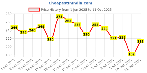 flipkart.com st-john Deodorant Live 150ML & Limited Edition 30ML Gift Pack st-john Price History Graph from 1 Jun 2025 to 11 Oct 2025