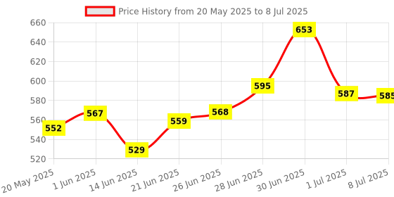 flipkart.com nivea Deodorant Roll-On Combo , Deep Impact , Fresh Active , Fresh Power , 50 Ml Each Deodorant Roll-on-For Men nivea Price History Graph from 20 May 2025 to 8 Jul 2025