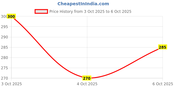 flipkart.com wild stone Deodorant Soap 8X75g wild stone Price History Graph from 3 Oct 2025 to 6 Oct 2025