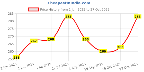 flipkart.com bio clean Deodorant Spray for Dogs & Puppies - "Urban Pet" herbal deodorant 200 Ml Deodorizer bio clean Price History Graph from 1 Jun 2025 to 27 Oct 2025