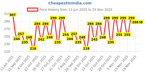 flipkart.com eva Deodorant Spray, Wild, 125ml (Pack of 2) Deodorant Spray-For Women eva Price History Graph from 13 Jun 2025 to 24 Nov 2025