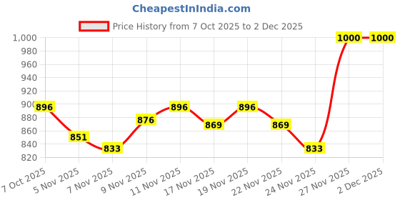 flipkart.com old spice DEODORANT STICK BEARGLOVE BIG SIZE Deodorant Stick - For Men old spice Price History Graph from 7 Oct 2025 to 2 Dec 2025