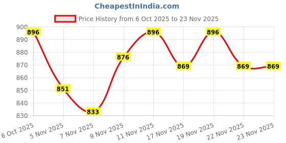 flipkart.com old spice DEODORANT STICK CAPTAIN BIG SIZE Deodorant Spray - For Men old spice Price History Graph from 6 Oct 2025 to 23 Nov 2025