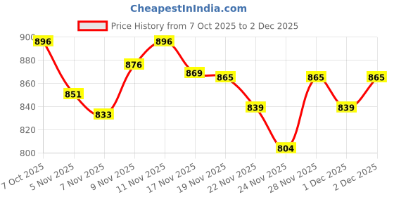 flipkart.com old spice DEODORANT STICK WOLFTHRON BIG SIZE Deodorant Stick - For Men old spice Price History Graph from 7 Oct 2025 to 2 Dec 2025