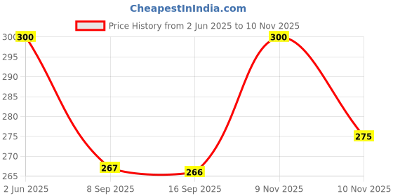 flipkart.com park avenue Deodorant Storm and Cool Blue for Men Pack of 2, 150 ml Deodorant Spray-For Men park avenue Price History Graph from 2 Jun 2025 to 9 Nov 2025