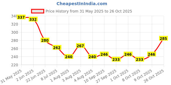 flipkart.com yardley deodorant,,2 w2w deodorants English rose, lavender 569 Body Spray - For Women yardley Price History Graph from 31 May 2025 to 26 Oct 2025