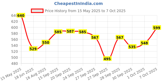 flipkart.com yardley london Deodorants combo No-29 Combo Set yardley london Price History Graph from 15 May 2025 to 7 Oct 2025