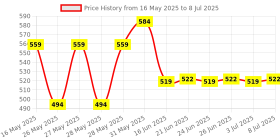flipkart.com yardley london Deodorants combo No-31 Combo Set yardley london Price History Graph from 16 May 2025 to 8 Jul 2025