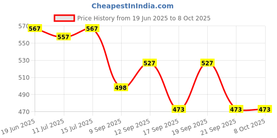 flipkart.com yardley london Deodorants combo No-32 Combo Set yardley london Price History Graph from 19 Jun 2025 to 7 Oct 2025