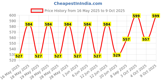flipkart.com yardley london Deodorants combo No-33 Combo Set yardley london Price History Graph from 16 May 2025 to 9 Oct 2025