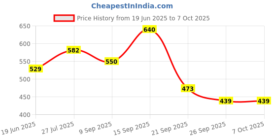 flipkart.com yardley london Deodorants combo No-38 Combo Set yardley london Price History Graph from 19 Jun 2025 to 7 Oct 2025