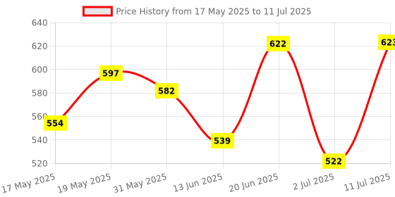 flipkart.com yardley london Deodorants combo No-39 Combo Set yardley london Price History Graph from 17 May 2025 to 11 Jul 2025