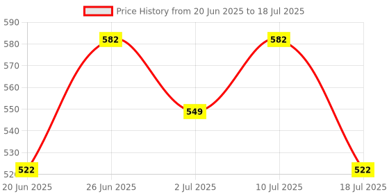 flipkart.com yardley london Deodorants combo No-72 Combo Set yardley london Price History Graph from 20 Jun 2025 to 10 Jul 2025