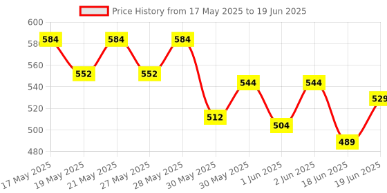 flipkart.com yardley london Deodorants combo No-73 Combo Set yardley london Price History Graph from 17 May 2025 to 19 Jun 2025
