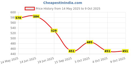 flipkart.com yardley london Deodorants combo No-74 Combo Set yardley london Price History Graph from 14 May 2025 to 9 Oct 2025
