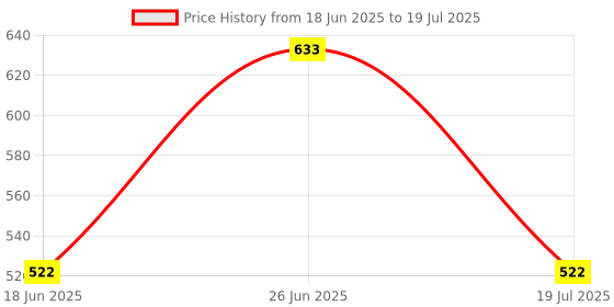 flipkart.com yardley london Deodorants combo No-76 Combo Set yardley london Price History Graph from 18 Jun 2025 to 26 Jun 2025