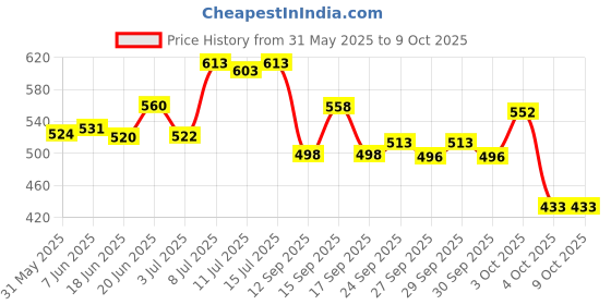 flipkart.com yardley london Deodorants combo No-77 Combo Set yardley london Price History Graph from 31 May 2025 to 9 Oct 2025