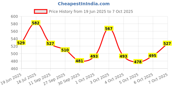 flipkart.com yardley london Deodorants combo No-84 Combo Set yardley london Price History Graph from 19 Jun 2025 to 7 Oct 2025