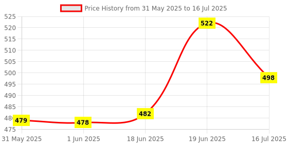 flipkart.com yardley london Deodorants combo No-85 Combo Set yardley london Price History Graph from 31 May 2025 to 16 Jul 2025