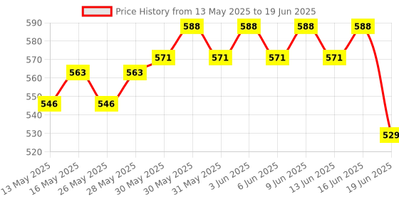 flipkart.com yardley london Deodorants combo No-86 Combo Set yardley london Price History Graph from 13 May 2025 to 19 Jun 2025