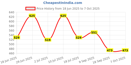flipkart.com yardley london Deodorants combo No-88 Combo Set yardley london Price History Graph from 18 Jun 2025 to 7 Oct 2025