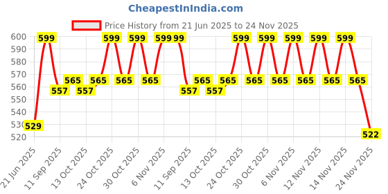 flipkart.com yardley london Deodorants combo No-89 Gift SetCombo Set yardley london Price History Graph from 21 Jun 2025 to 24 Nov 2025