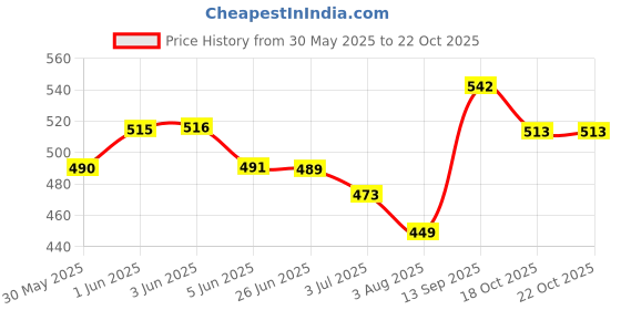 flipkart.com french factor Deodorants Men Combo Pack Lust Blue| Red| Fugo Gold | Body Spray for Men Deodorant Spray-For Men french factor Price History Graph from 30 May 2025 to 22 Oct 2025