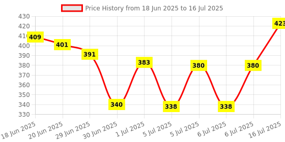 flipkart.com st-john Deodrant Live (150 ml), Cobra Deodorant Cool (150 ml) & Cobra Perfume (15ml) st-john Price History Graph from 18 Jun 2025 to 6 Jul 2025