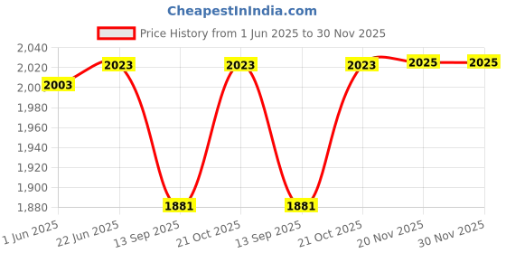 flipkart.com deoxy 1:24 Scale Diecast Car Metal Car Metal Die cast Model Car deoxy Price History Graph from 1 Jun 2025 to 29 Nov 2025