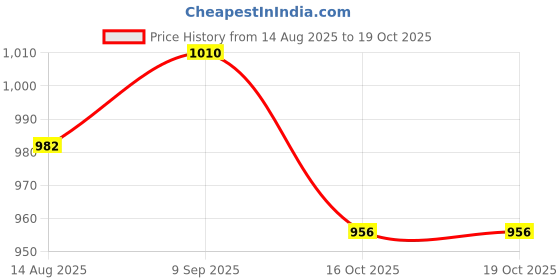 flipkart.com deoxy 1:32 Diecast Model Alloy BMW 5 Series 535i Metal Pull Back Car with Sound Light deoxy Price History Graph from 14 Aug 2025 to 18 Oct 2025