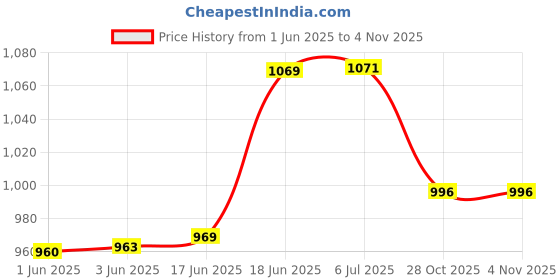 flipkart.com deoxy 1:32 Scale die-cast Toyota Prado Metal car Vehicle Toy, with and Sound & Lights deoxy Price History Graph from 1 Jun 2025 to 3 Nov 2025