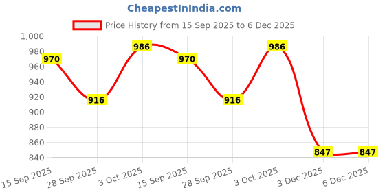 flipkart.com deoxy 1:32 Scale Lamborghini Sian Diecast Metal Car toy with Lights & Sound Kids toys deoxy Price History Graph from 15 Sep 2025 to 5 Dec 2025