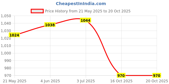 flipkart.com deoxy 1:32 Scale Metal Pull Back Car Toy with Openable Doors, Light and Sound Effects deoxy Price History Graph from 21 May 2025 to 19 Oct 2025