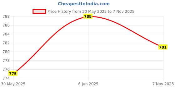 flipkart.com deoxy 1:43 4WD Diecast Plastic Rescue Truck Toys with Friction Powered Truck For Kids deoxy Price History Graph from 30 May 2025 to 7 Nov 2025