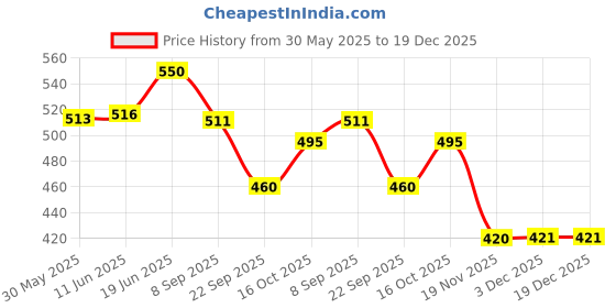 flipkart.com deoxy 1:64 6PCS Queen Metal Diecast Small Mini Racing Cars Play Set For Kids Gifts Toy deoxy Price History Graph from 30 May 2025 to 18 Dec 2025