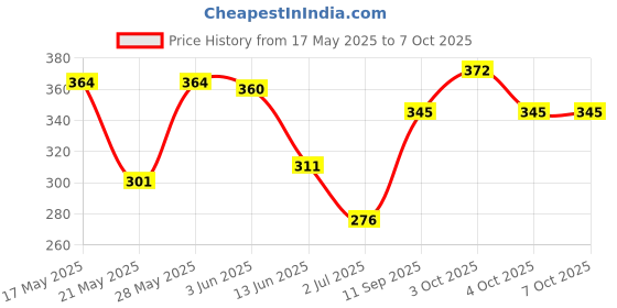 flipkart.com deoxy 2 in 1 Construction Trucks Rotate by 180 Degree JCB Toy Loader JCB Toy and Excavator Vehicle Engineering Toy for 3 Years and Above Age Toddlers ,High Speed Friction Excavator deoxy Price History Graph from 17 May 2025 to 7 Oct 2025