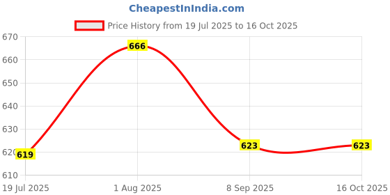 flipkart.com deoxy 2 in 1 JCB 180 Degree Construction Trucks Vehicle Engineering Toy deoxy Price History Graph from 19 Jul 2025 to 16 Oct 2025