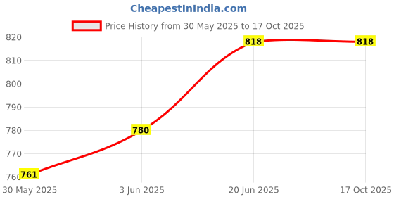 flipkart.com deoxy 210-11 & 7754 combo jcb toys pack of 2 deoxy Price History Graph from 30 May 2025 to 16 Oct 2025
