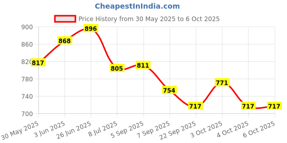 flipkart.com deoxy 4 in 1 DIY Thomas Assemble Trains Take-Apart Trains w/Screw Driver Play Set Toy deoxy Price History Graph from 30 May 2025 to 4 Oct 2025