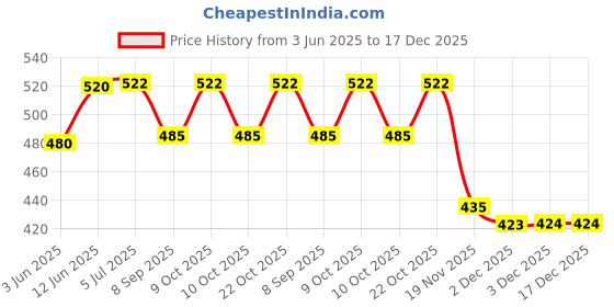flipkart.com deoxy Bestie toys Constuction Truck Inertia Engineering Vehicle Crane Excavator deoxy Price History Graph from 3 Jun 2025 to 17 Dec 2025