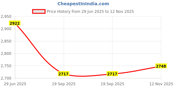 flipkart.com deoxy Big 1:24 Nomadison Rv Die Cast Model Car with Door Opening Engine Hood & Trunk deoxy Price History Graph from 29 Jun 2025 to 12 Nov 2025