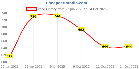 flipkart.com deoxy Big Crane Toy for Kids with Movable Hook | Friction Powered Truck Toy deoxy Price History Graph from 22 Jun 2025 to 14 Oct 2025
