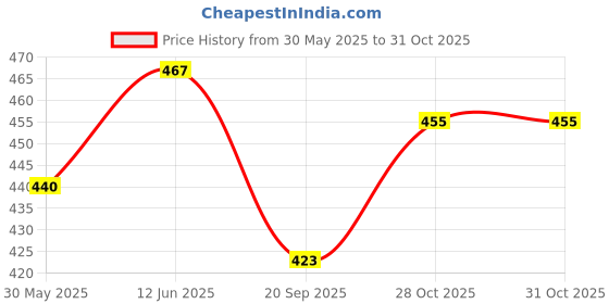 flipkart.com deoxy big size jcb toys deoxy Price History Graph from 30 May 2025 to 30 Oct 2025
