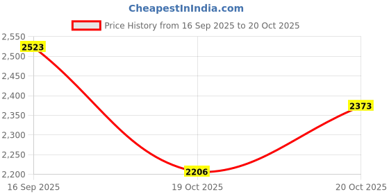flipkart.com deoxy Big Tesla Cybertruck Model Toy Pull Back Pick-Up Truck with Sound and Light, deoxy Price History Graph from 16 Sep 2025 to 19 Oct 2025