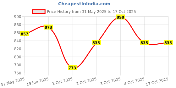 flipkart.com deoxy Bus Double Decker Bus Diecast Metal Alloy Bus Toy For Kids Light Music deoxy Price History Graph from 31 May 2025 to 15 Oct 2025