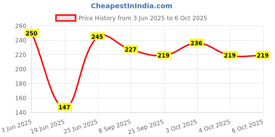 flipkart.com deoxy Click and Catch Ball Throwing Ball Pop Basket Ping Pong Game Set For Boys, Girls deoxy Price History Graph from 3 Jun 2025 to 4 Oct 2025