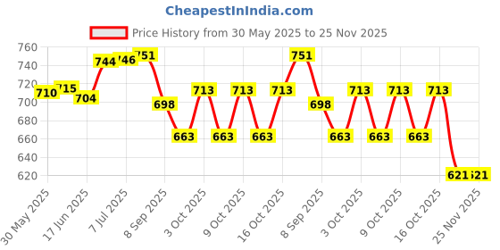 flipkart.com deoxy Construction Crane High Speed Friction Powered Excavator JCB Toy for Kids deoxy Price History Graph from 30 May 2025 to 24 Nov 2025